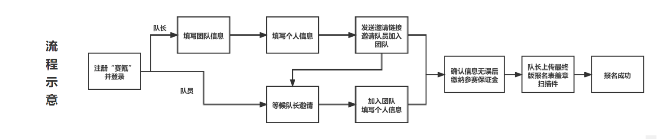 2023第七届集创赛报名流程