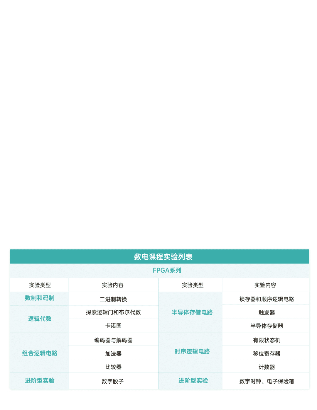 数字电路课程实验（FPGA系列）实验板卡