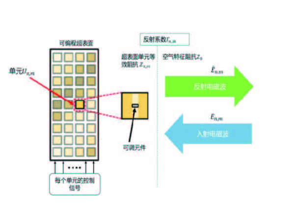 可重构智能表面解决方案(RIS)