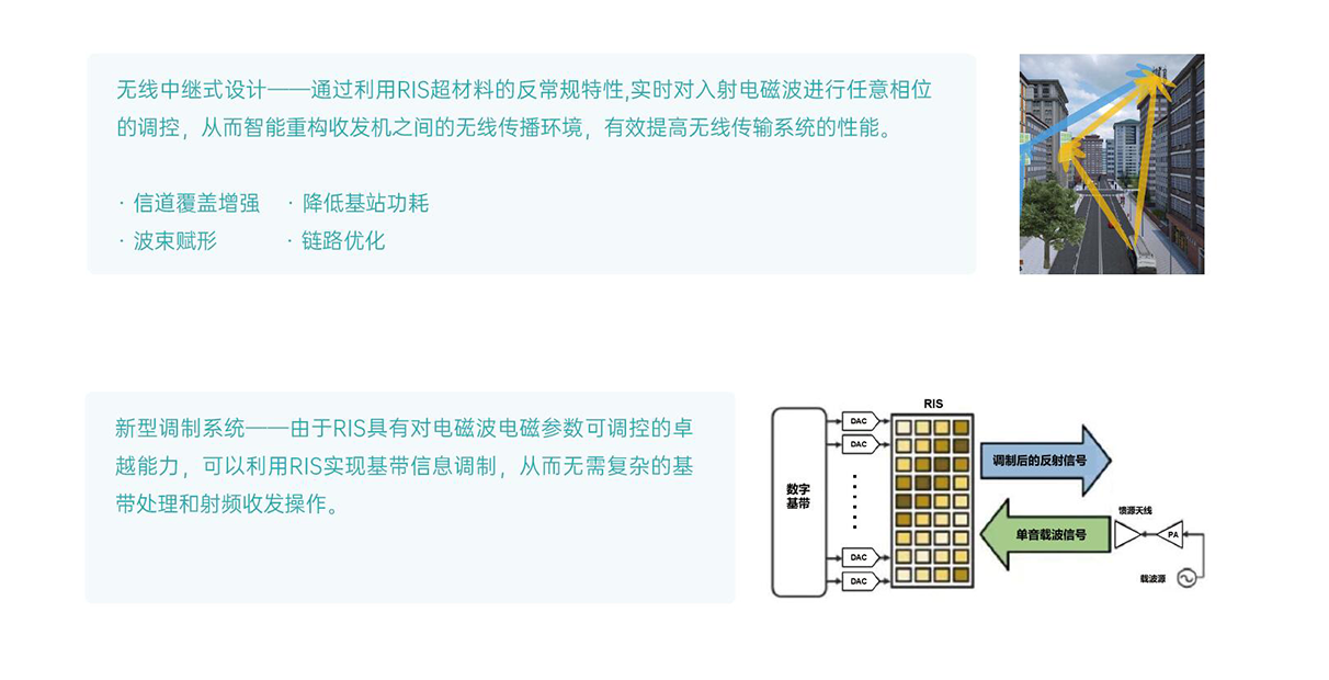 RIS的典型应用场景