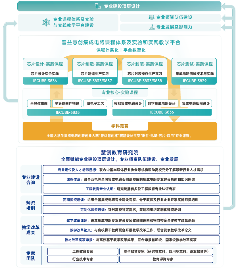 集成电路和微电子专业建设解决方案