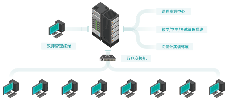 IECUBE-3836集成电路芯片设计实训平台