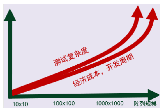阵列规模不断扩大，通道数不足