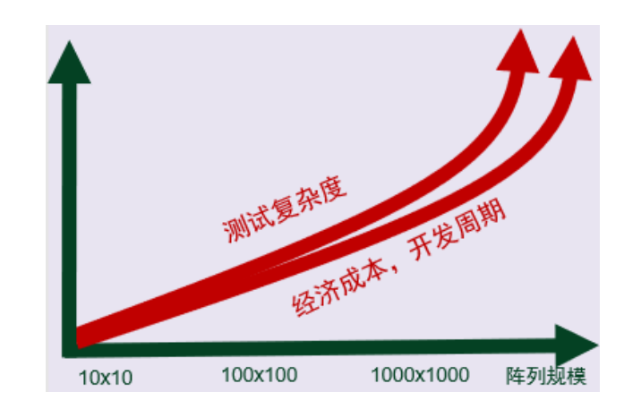 高分辨率需要大规模矩阵