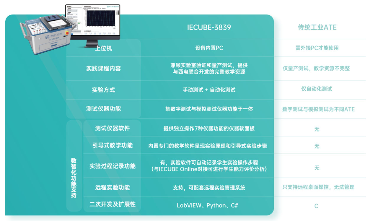 IECUBE-3839集成电路研发及量产测试通用平台及其与传统工业ATE的对比