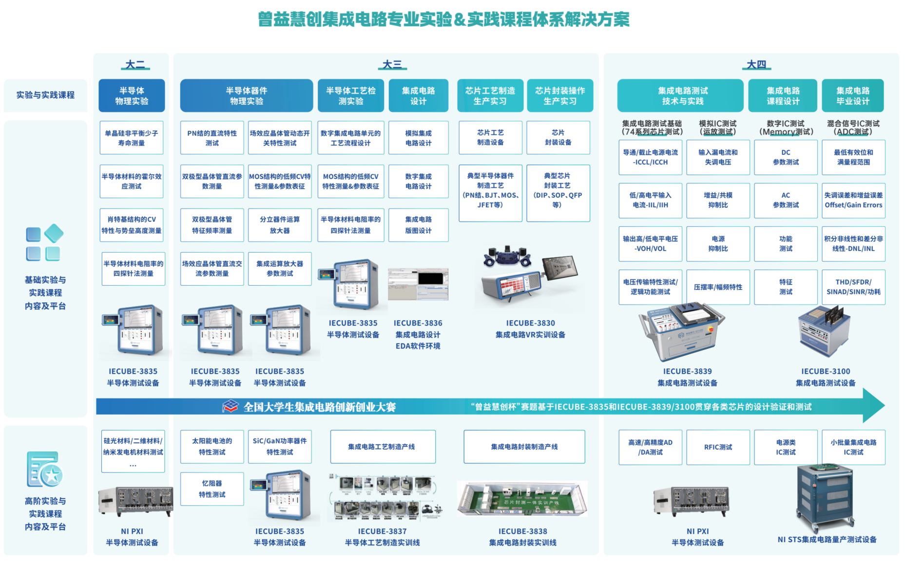 IECUBE特色集成电路专业建设整体解决方案