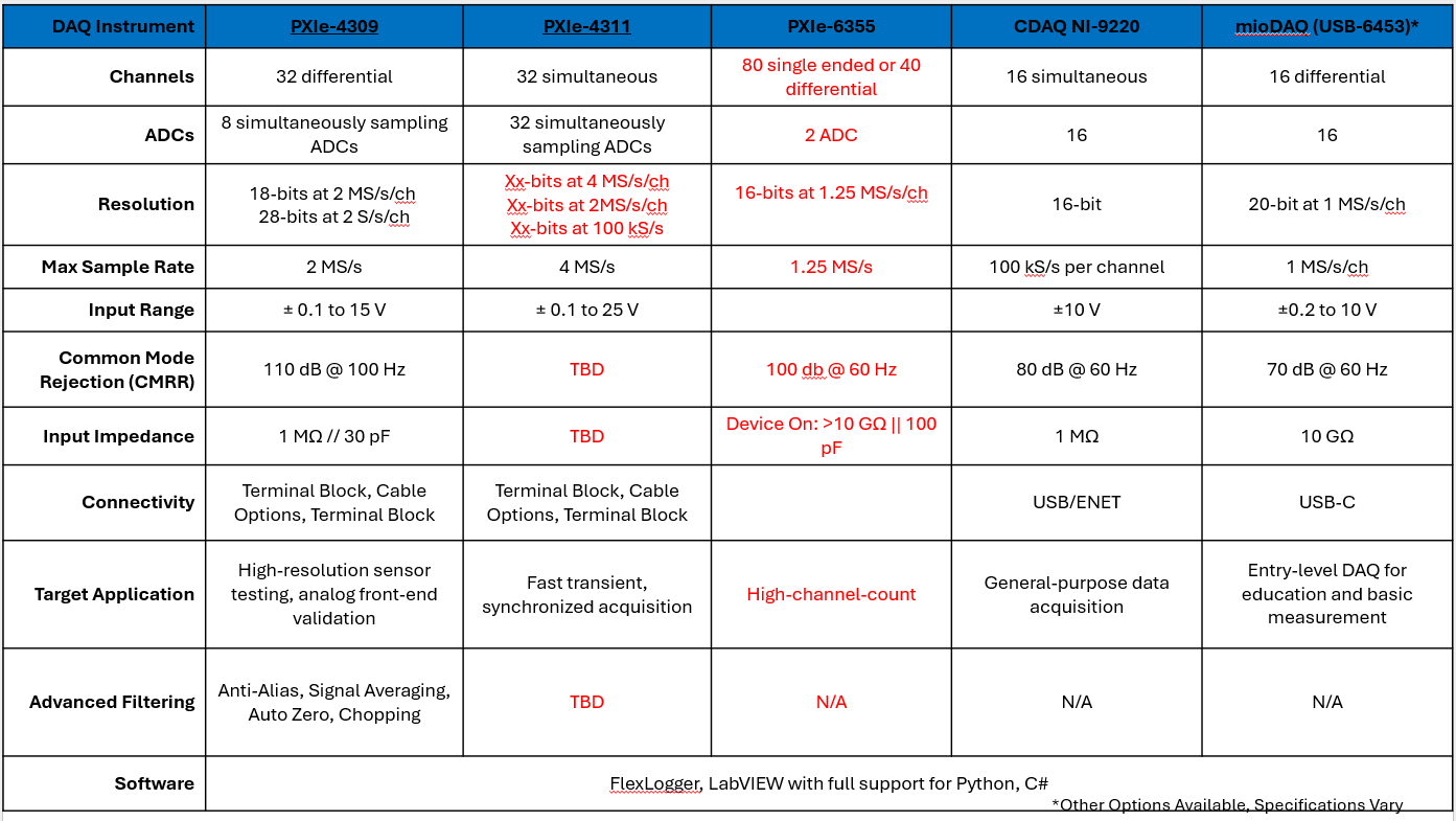 NI DAQ 系列产品技术参数