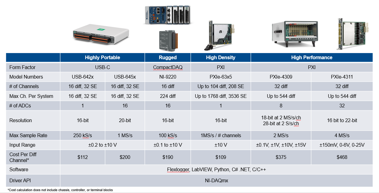 NI DAQ 系列产品对比