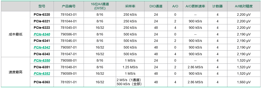 最新PCI Express多功能I/O设备