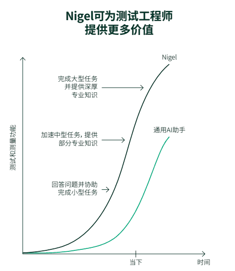 什么​是​NI Nigel&trade; AI？
