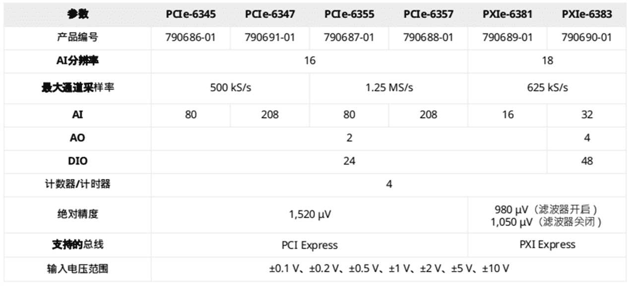 6款新型多功能数据采集(DAQ)设备技术产品规范