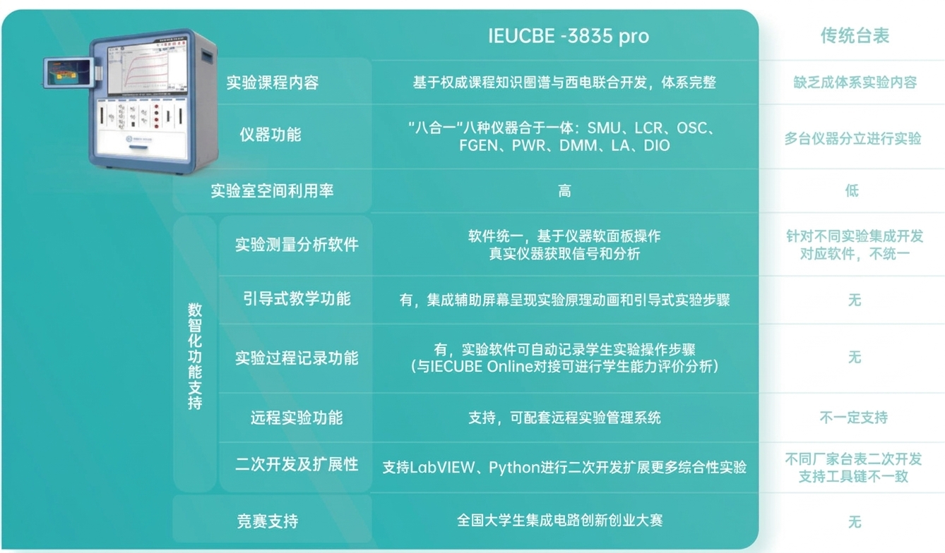 IECUBE-3835 pro数智化半导体参数实测分析平台及其与传统实验室方案对比